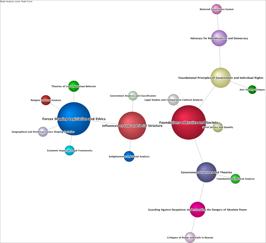 Upper level of The Spirit of the Laws hierarchical network