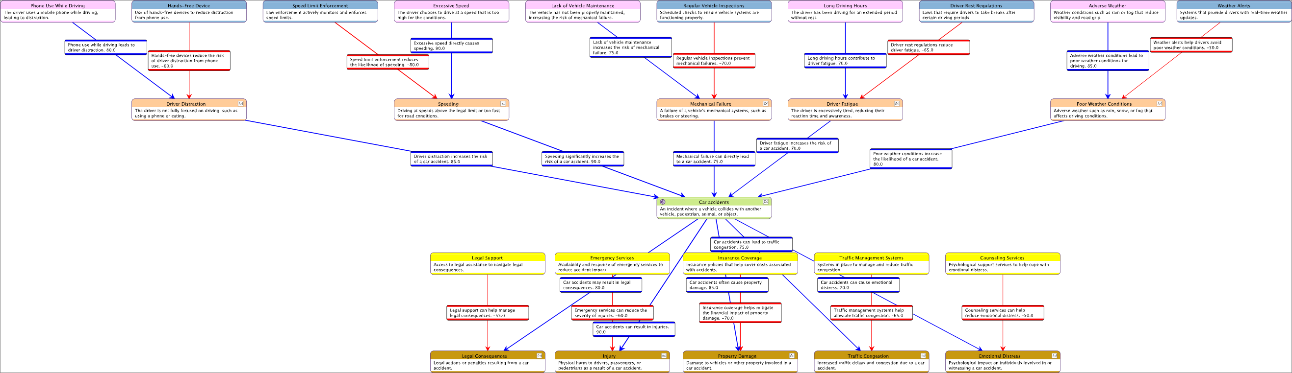 Risk-Centric Causal Network on Car Accidents