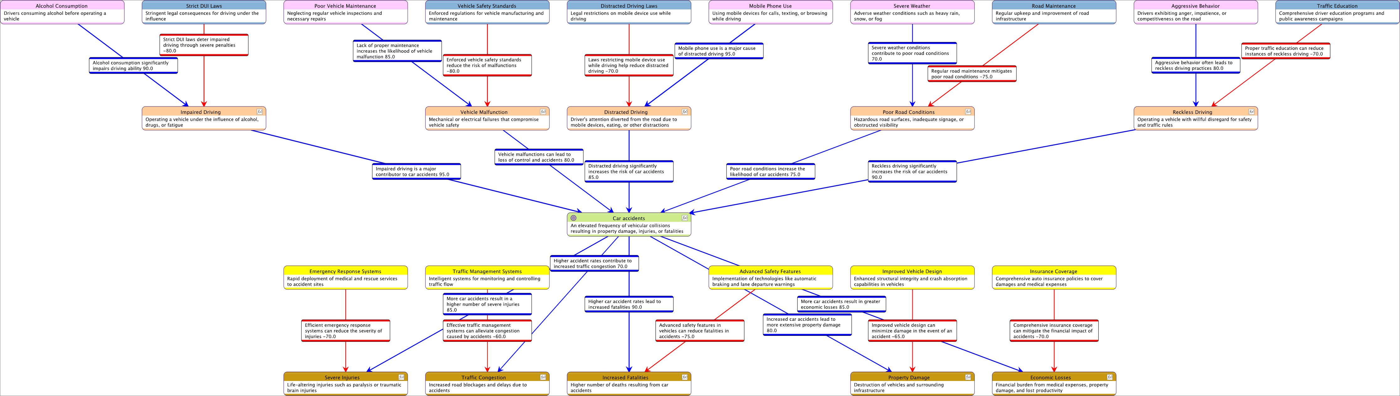Risk-Centric Causal Bayesian Network on Car Accidents