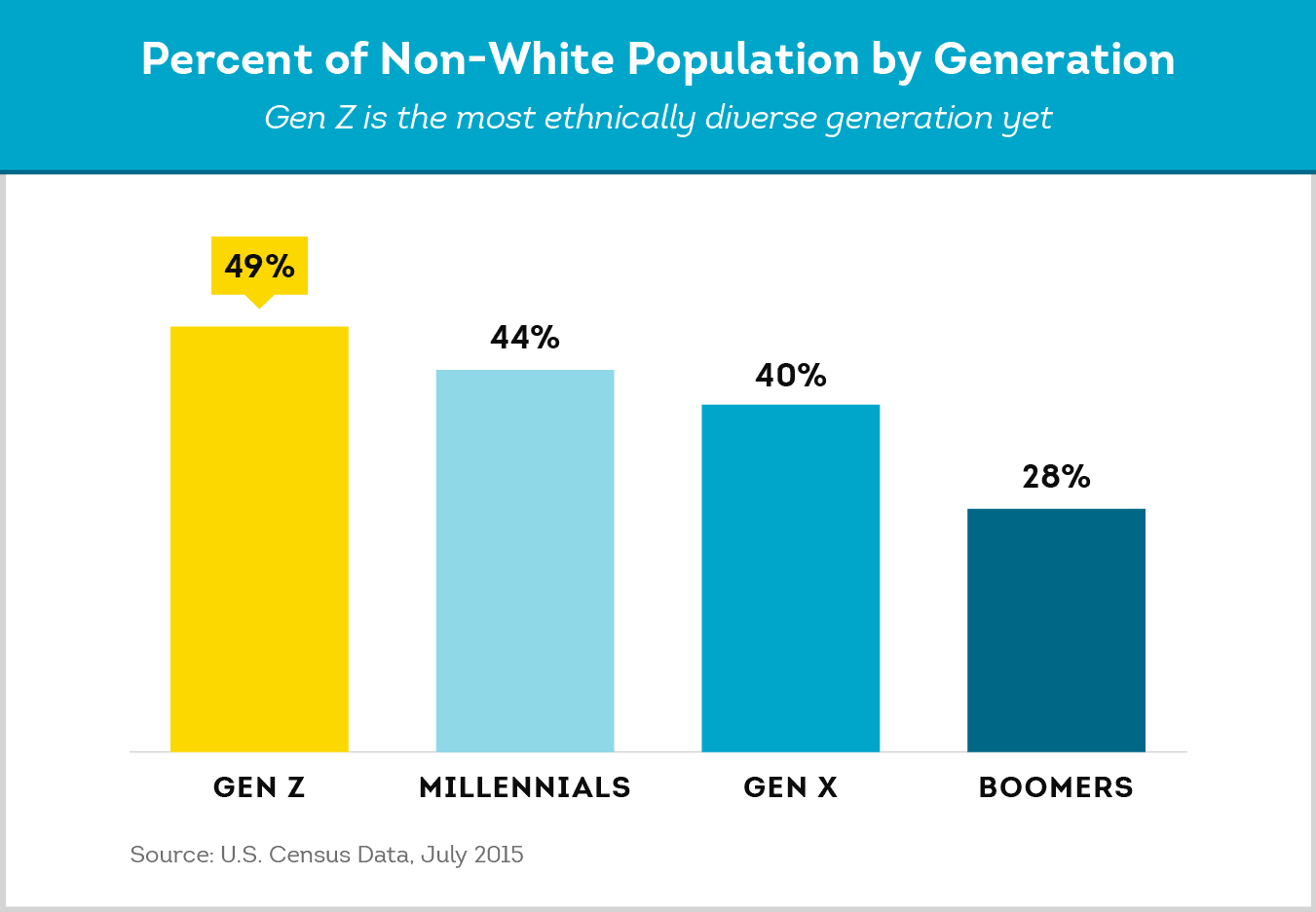 Percent Of Non White Population By Generation 