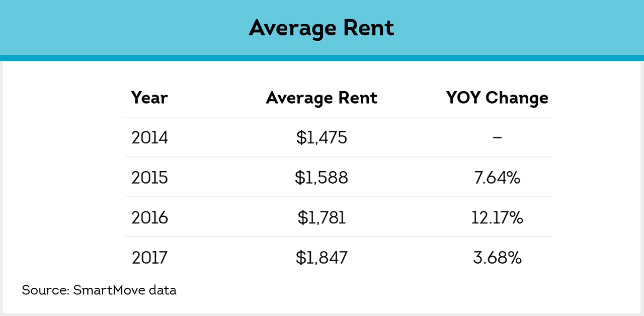 Impact Of Rising Rent And How It Can Affect Landlords SmartMove