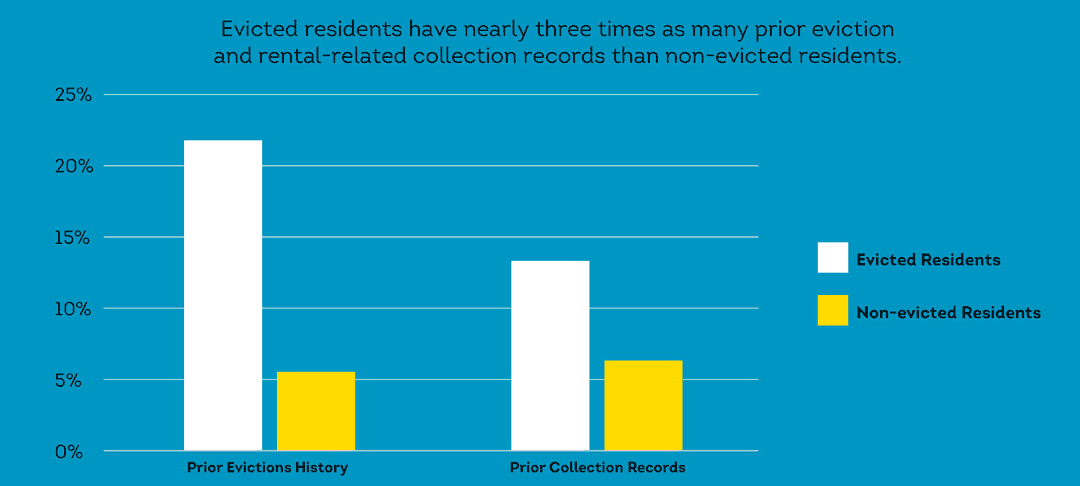 Eviction data reveals prior eviction population tends to have more collection records