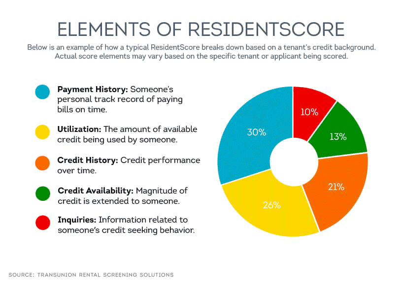 transunion resident score detail breakdown