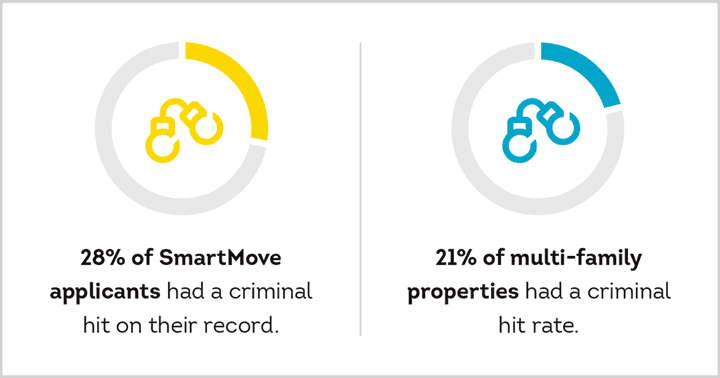 More than 1 in 4 applicants had a criminal hit on their record