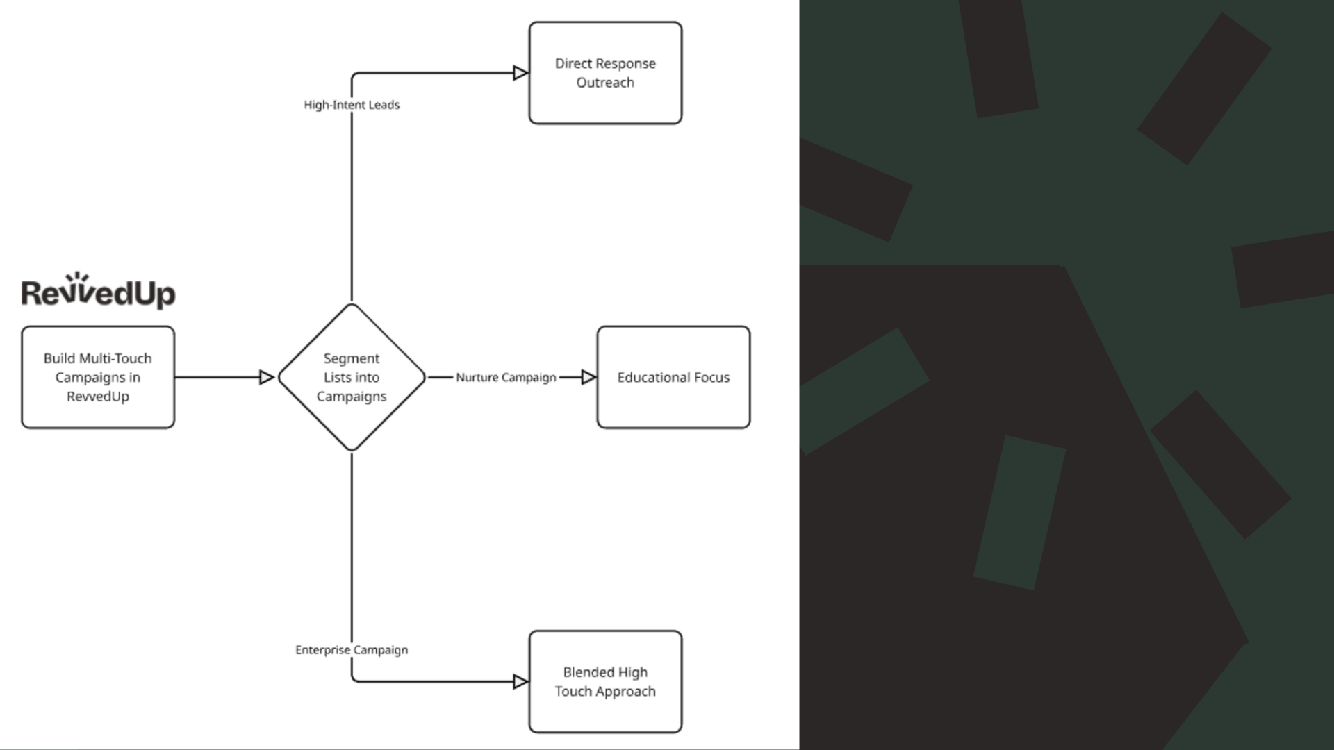 How to Create ABM Campaigns for Total Market Engagement