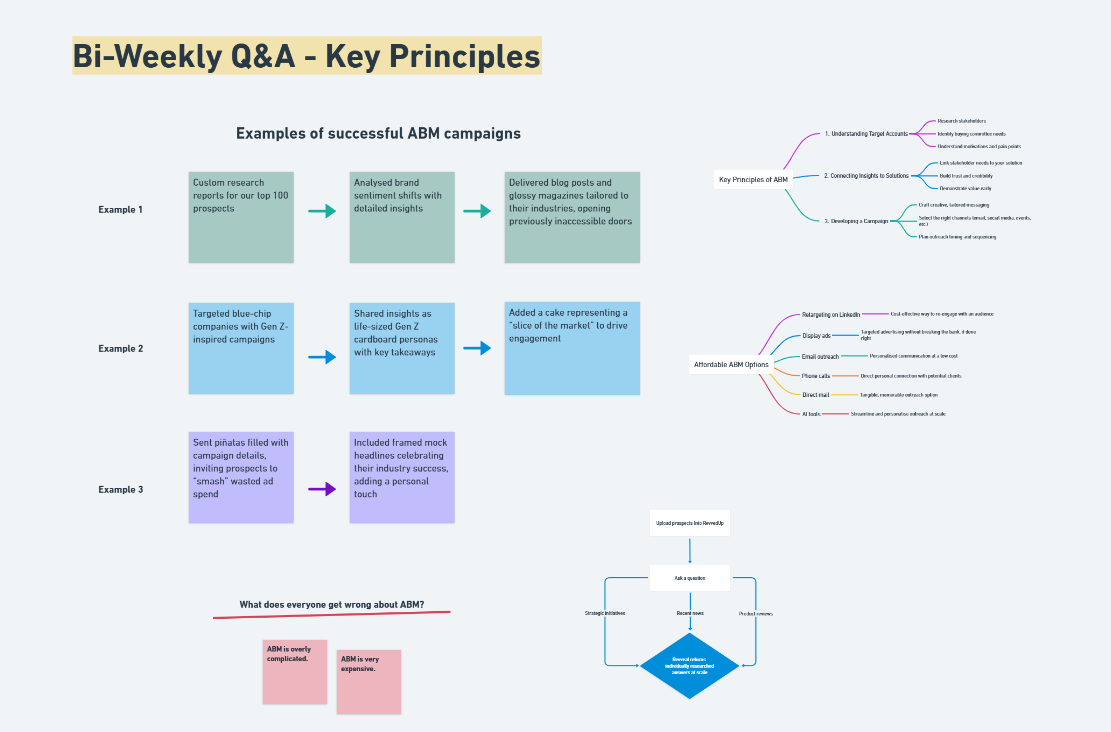 Key Principles of Good ABM