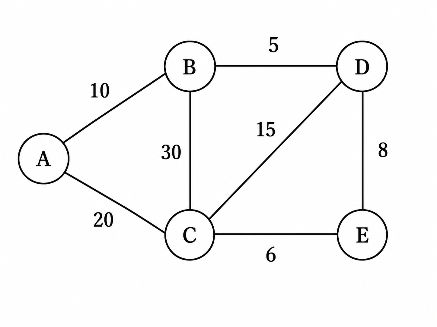 Prim's Algorithm Graph