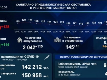 В Башкирии выросла заболеваемость ковидом