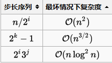 常见的步长序列