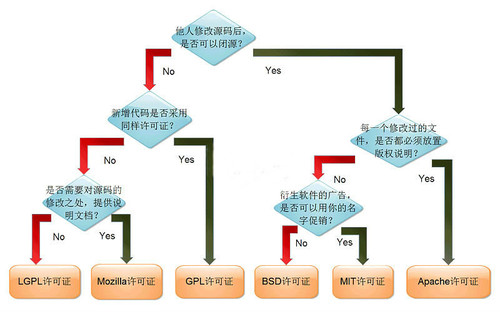 常见License