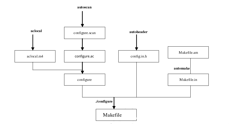 autotools生成Makefile的流程图