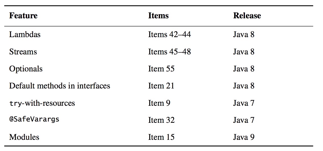 Java新特性对照表