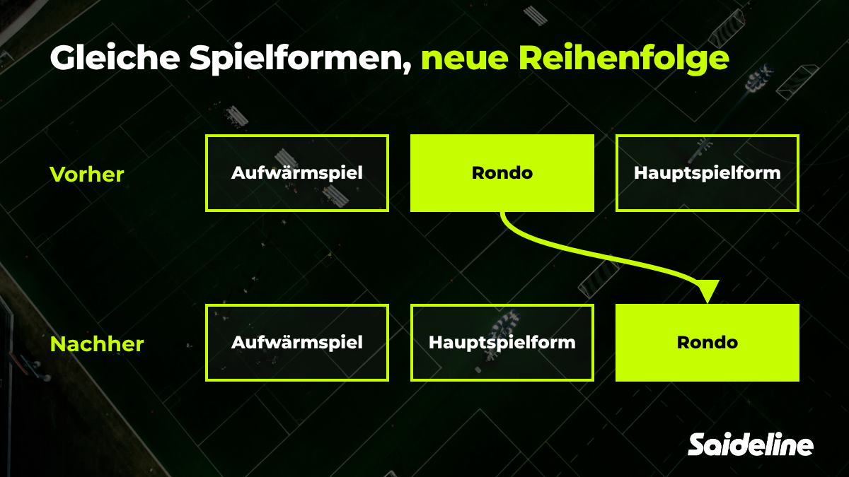Vorher-nachher-Beispiel: Das Rondo wandert in der Trainingseinheit vom zweiten an den letzten Platz