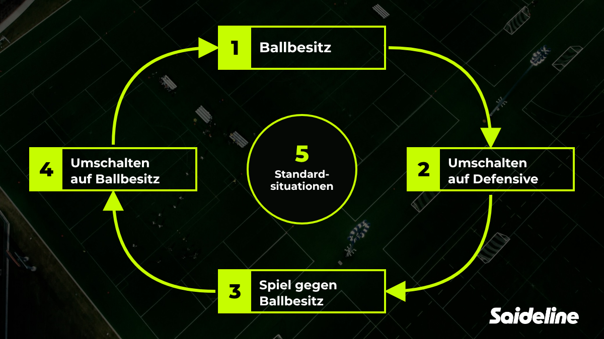 Spielphasen im Fußball