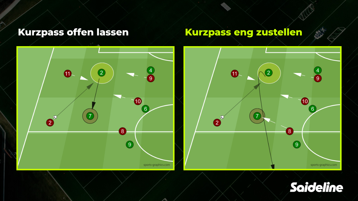 Zwei Gegenpressing-Szenen im Vergleich: Kurzpass offen lassen und Kurzpass eng zustellen