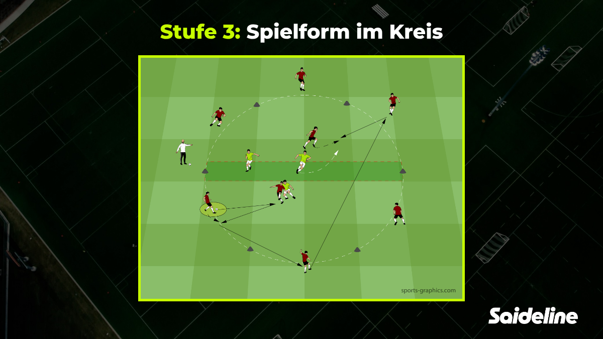 Spielform im Kreis mit zwei Verteidiger:innen unter Gegnerdruck – Stufe 3 der Aufwärmprogression