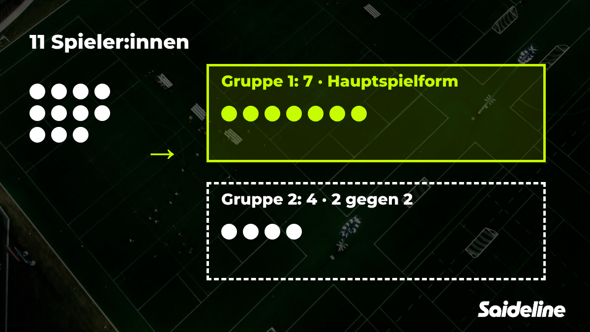 Elf Spieler:innen werden in eine Gruppe mit sieben und eine Gruppe mit vier aufgeteilt
