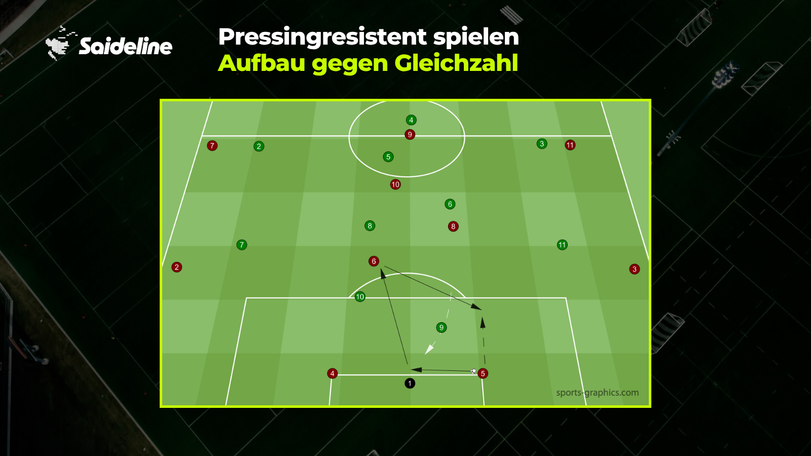 Spielaufbau gegen pressende Gegner:innen in Gleichzahl – Pass aus dem Strafraum löst die erste Pressinglinie
