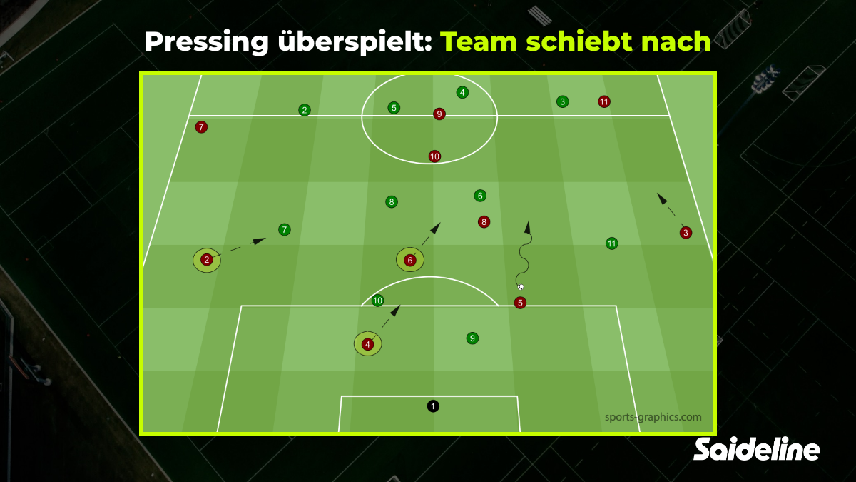 Nach dem überspielten Pressing rückt die Mannschaft nach, drei Spieler:innen schieben mit Laufwegen auf