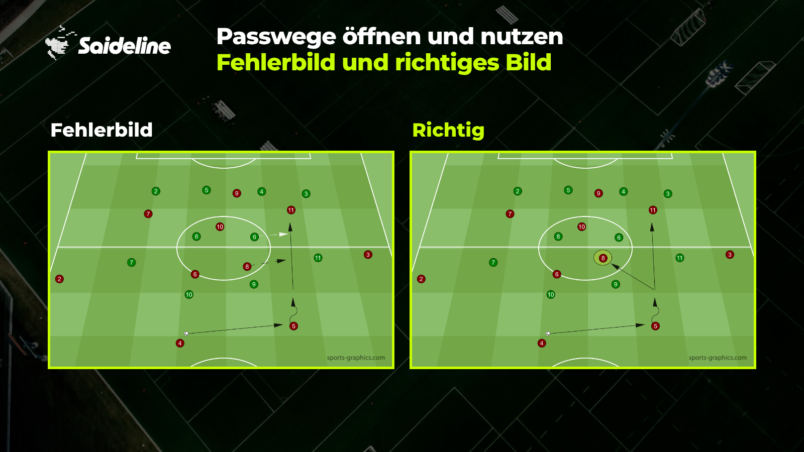 Gegenüberstellung zweier Spielsituationen – links das Fehlerbild, in dem der Passweg zu bleibt, rechts das richtige Bild mit geöffnetem Passweg
