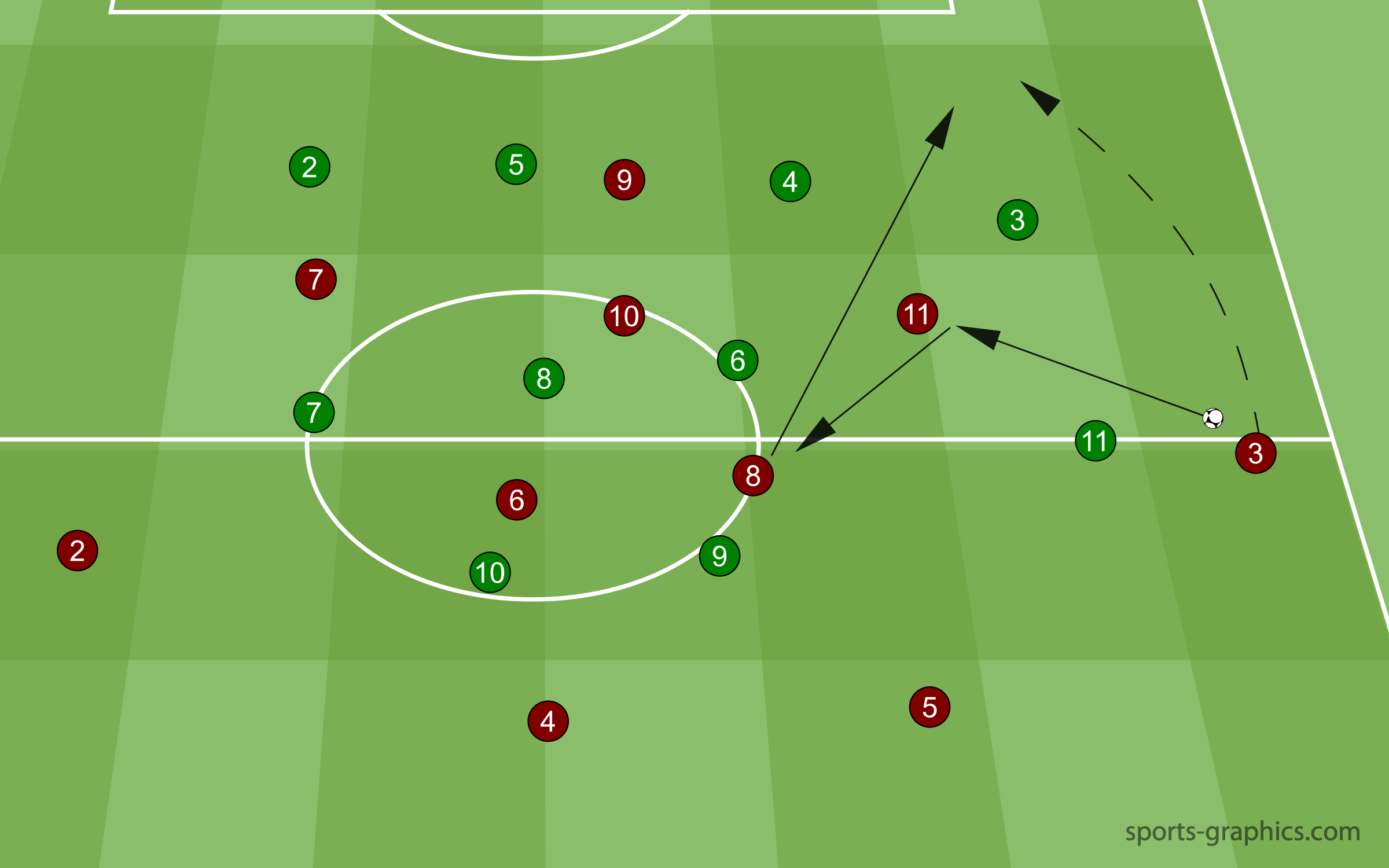 Vertikalspiel im Fußball: So spielst du effektiv in die Tiefe