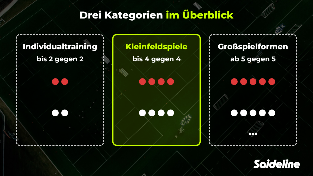 Drei Kategorien im Überblick – Individualtraining bis 2 gegen 2, Kleinfeldspiele bis 4 gegen 4 und Großspielformen ab 5 gegen 5
