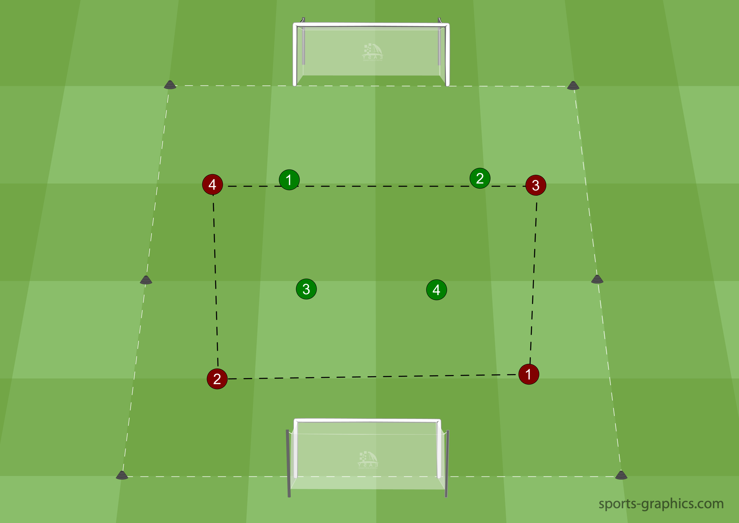 Vier gegen vier im Kleinfeld: Ein Team spielt in der 2:2-Formation gegen vier Gegenspieler:innen