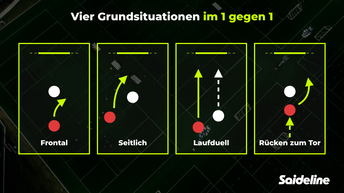 Vier 1-gegen-1-Grundsituationen im Vergleich: frontal, seitlich, Laufduell und mit dem Rücken zum Tor