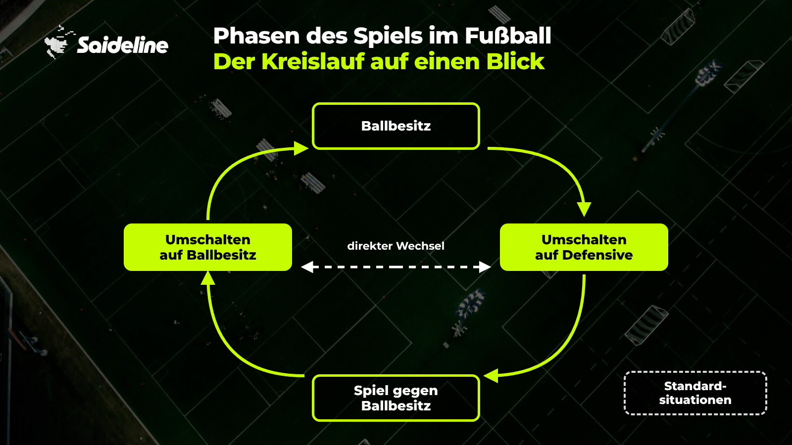 Kreislauf der Phasen des Spiels: Ballbesitz, Umschalten auf Defensive, Spiel gegen Ballbesitz und Umschalten auf Ballbesitz, dazu Standardsituationen als eigener Block
