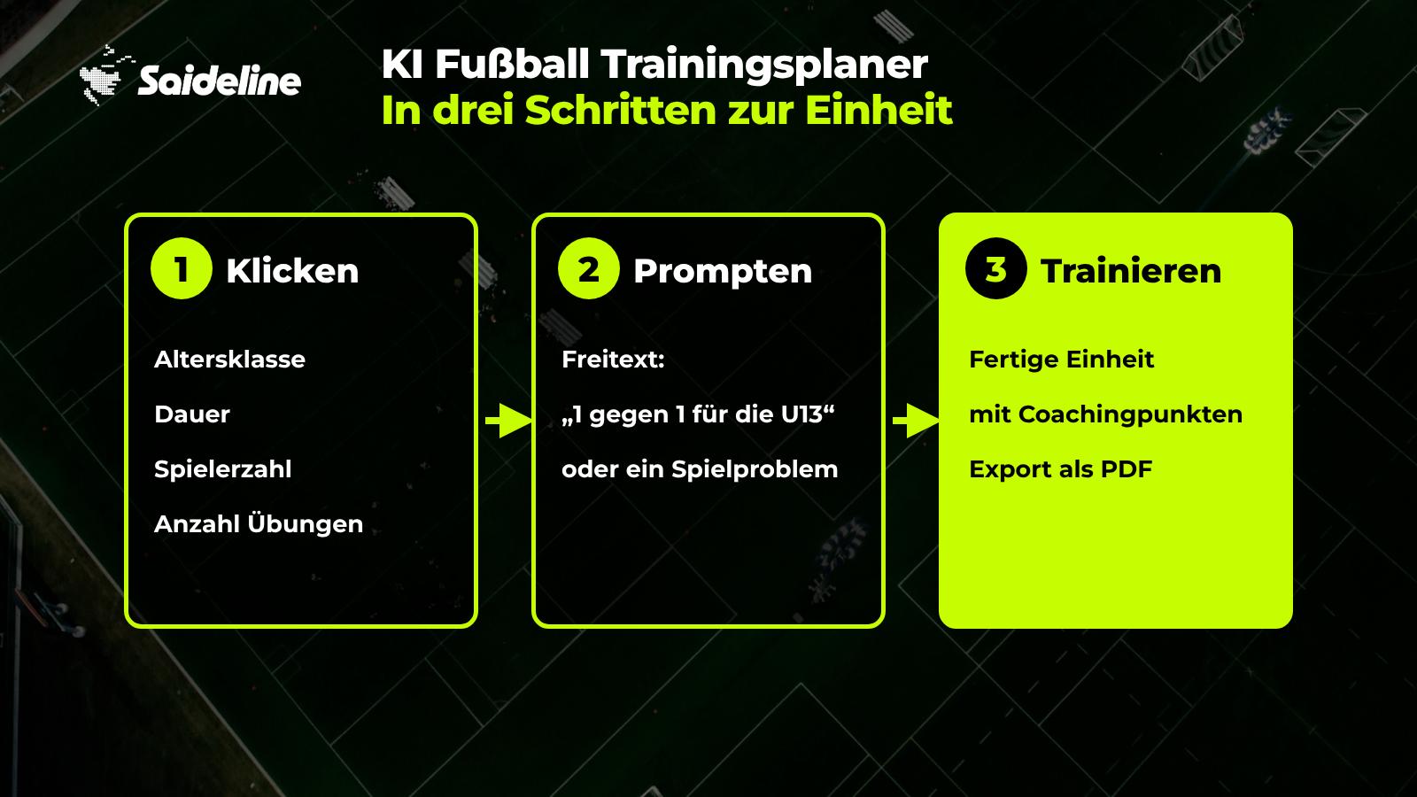 Drei Schritte zur Trainingseinheit mit dem KI Fußball Trainingsplaner: Klicken (Altersklasse, Dauer, Spielerzahl, Anzahl Übungen), Prompten (Freitext) und Trainieren (fertige Einheit mit PDF-Export)
