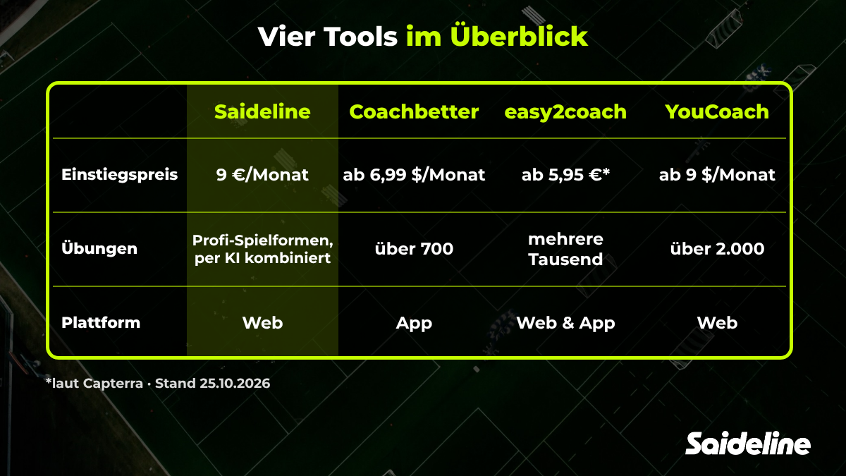 Tabelle mit Einstiegspreis, Übungen und Plattform von Saideline, Coachbetter, easy2coach und YouCoach