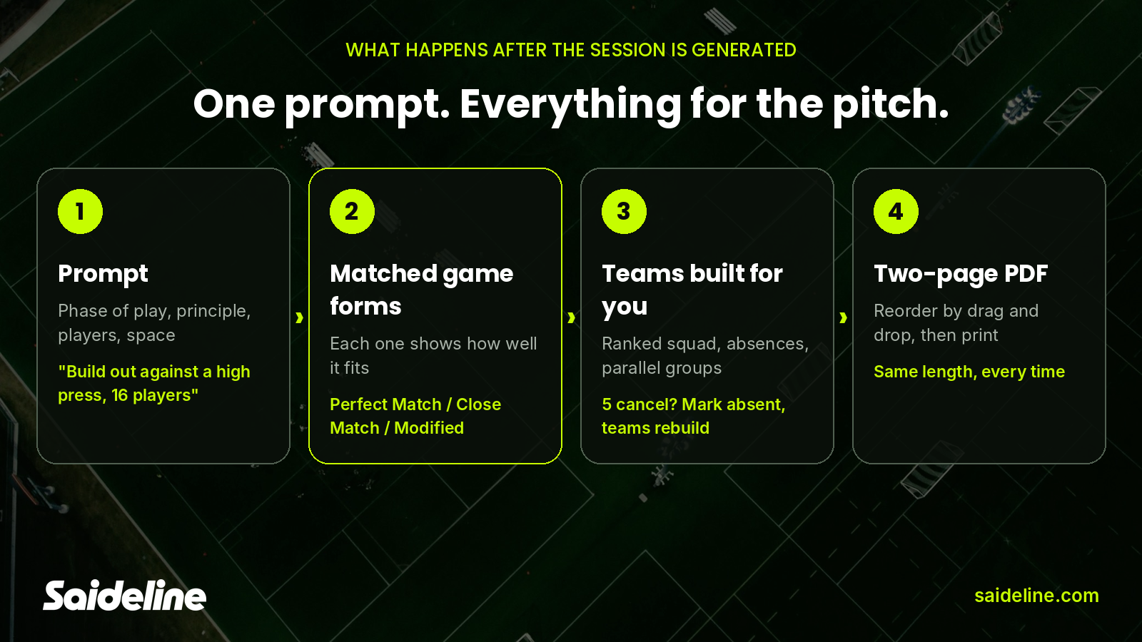 Four steps from prompt to pitch in Saideline: prompt, matched game forms with match badges, automatically built teams, and a two-page printable PDF