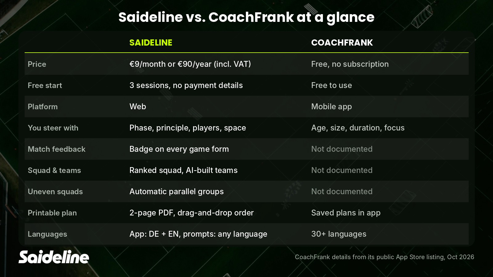 Comparison table of Saideline and CoachFrank covering price, platform, match feedback, squad and team building, uneven squads, printable plan and languages