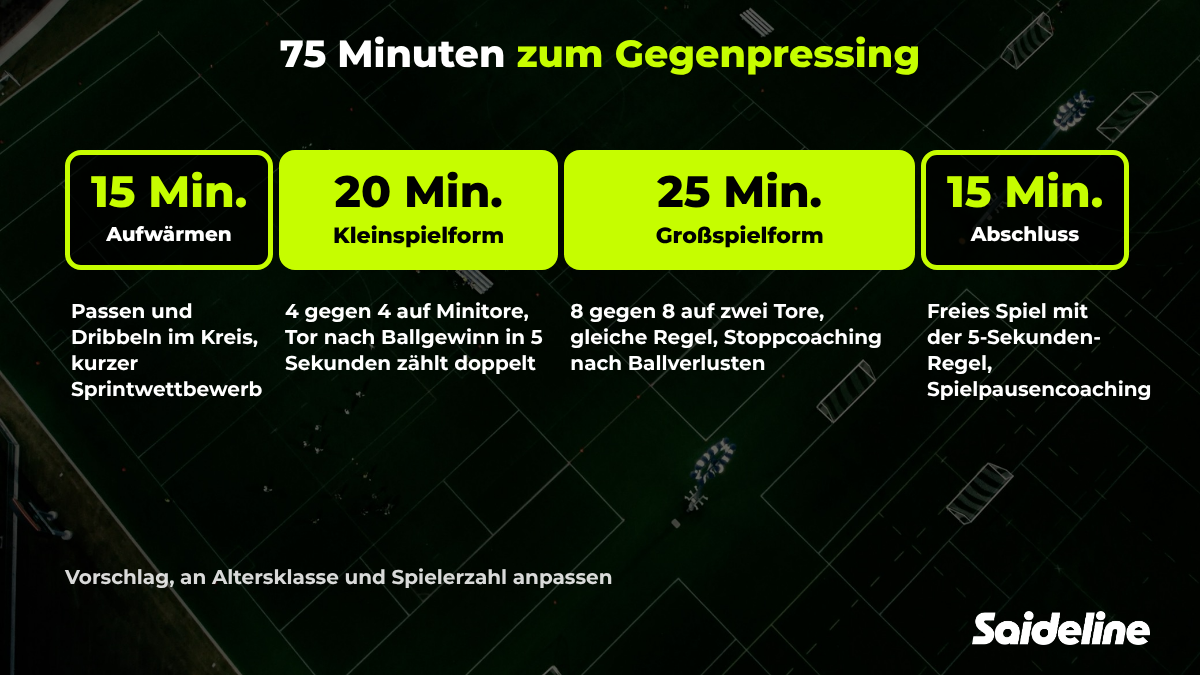 Beispiel für eine 75-minütige Fußball-Trainingseinheit zum Gegenpressing mit Aufwärmen, Kleinspielform, Großspielform und Abschluss