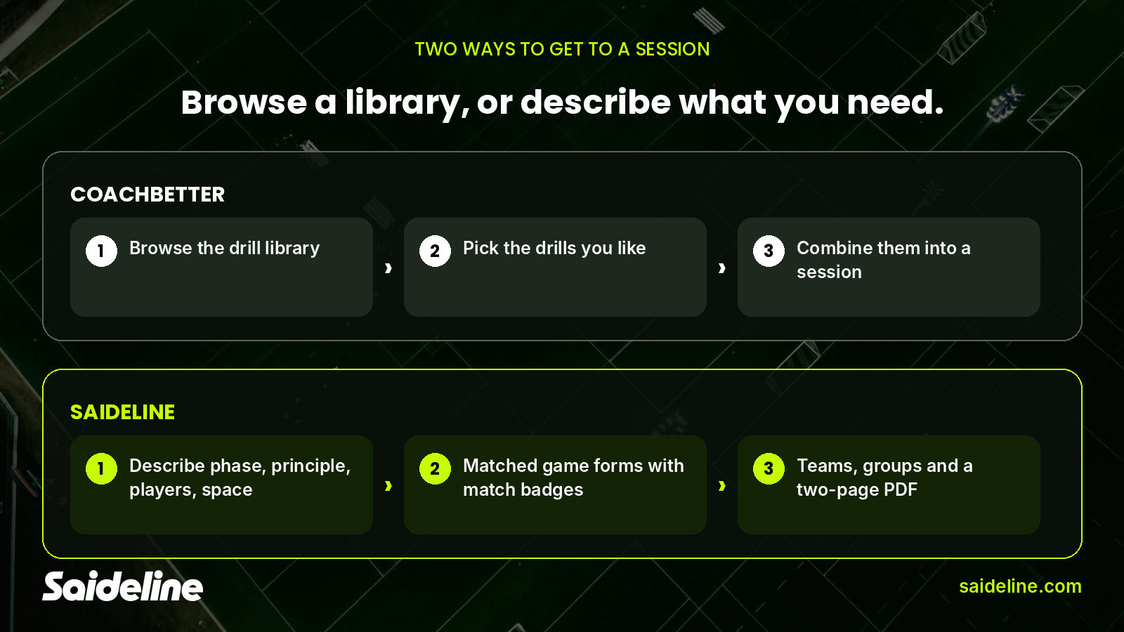 Saideline session flow from prompt to matched game forms, teams and a two-page PDF