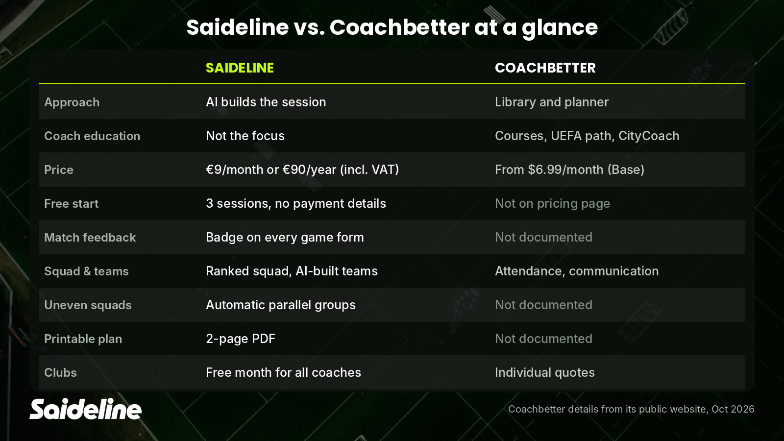 Comparison table of Saideline and Coachbetter covering price, free start, squad tools and printable plans