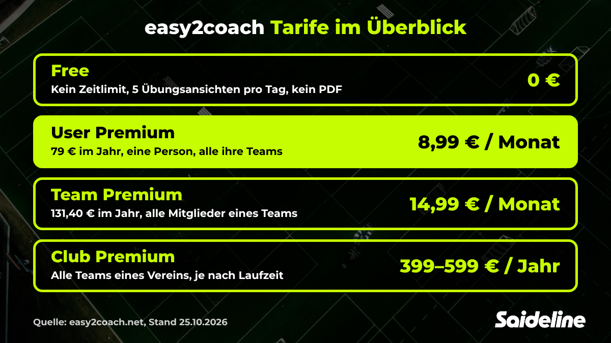 easy2coach Tarife im Überblick: Free 0 €, User Premium 8,99 € im Monat, Team Premium 14,99 € im Monat, Club Premium 399 bis 599 € im Jahr