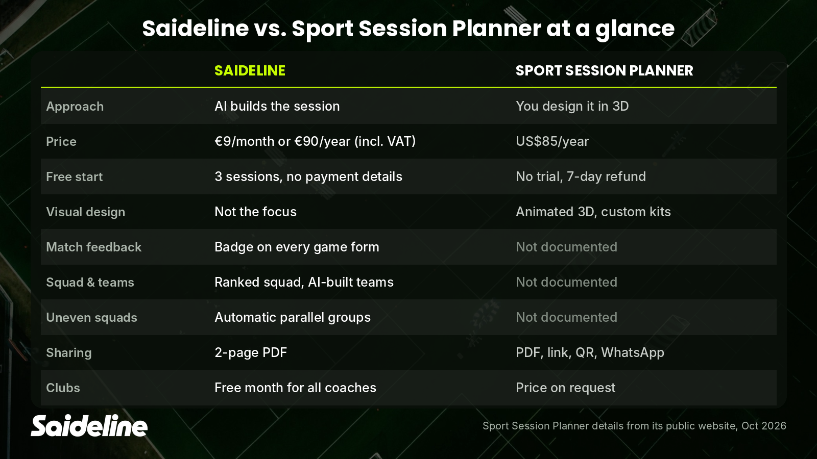 Comparison of Saideline and Sport Session Planner covering price, free start, sharing and squad tools