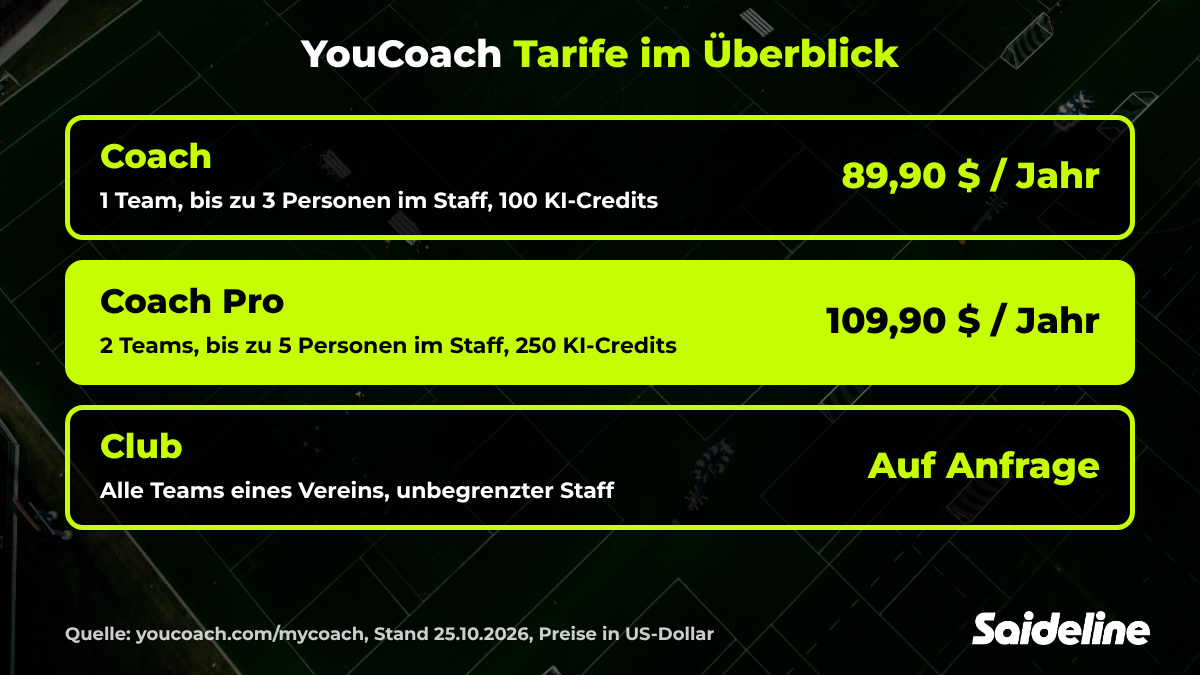 YouCoach Tarife im Überblick: Coach 89,90 US-Dollar pro Jahr, Coach Pro 109,90 US-Dollar pro Jahr, Club auf Anfrage