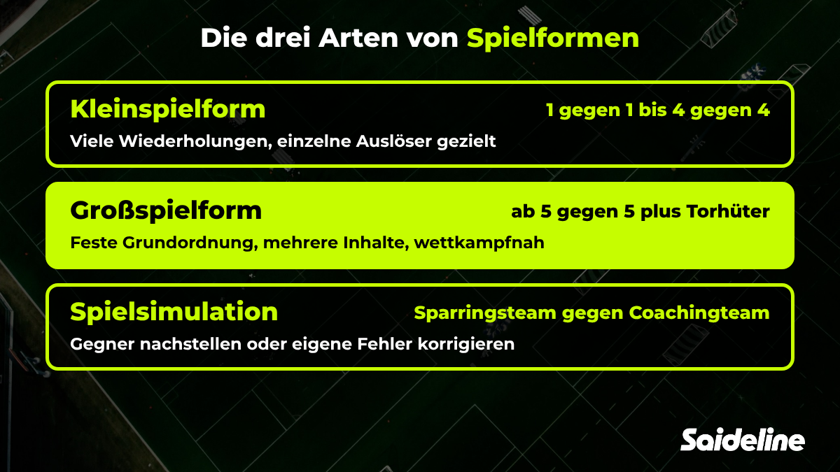 Die drei Arten von Spielformen im Fußball: Kleinspielform von 1 gegen 1 bis 4 gegen 4, Großspielform ab 5 gegen 5 plus Torhüter und Spielsimulation mit Sparringsteam