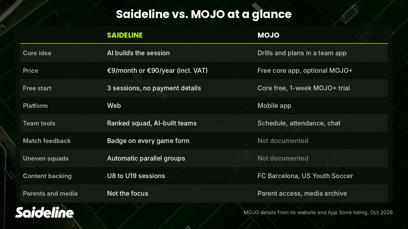 Comparison of Saideline and MOJO covering price, free start, team tools and drills