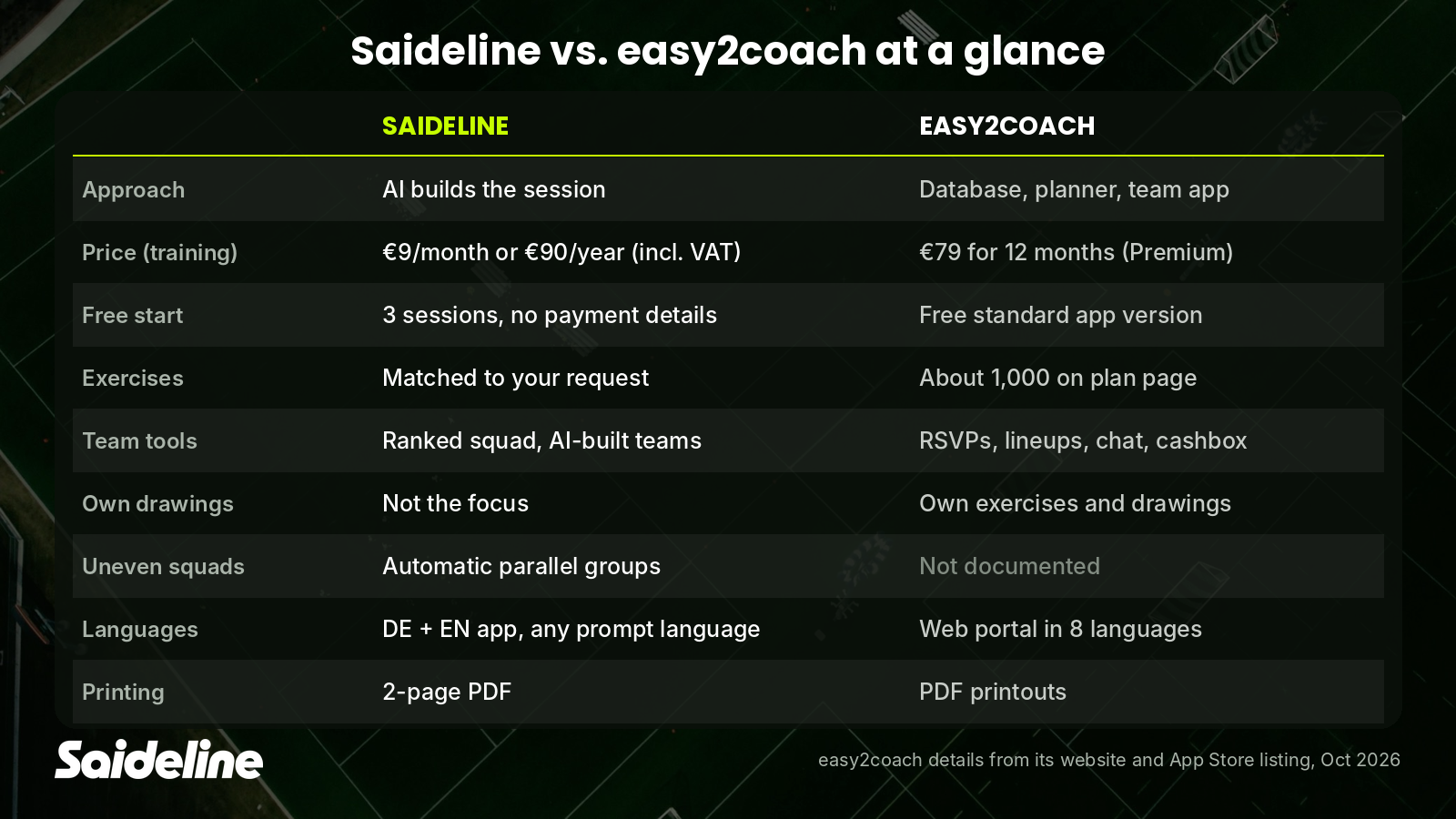 omparison of Saideline and easy2coach covering price, team tools, content and printing