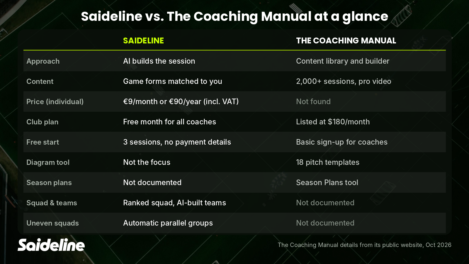 Comparison of Saideline and The Coaching Manual covering price, content, squad tools and printing