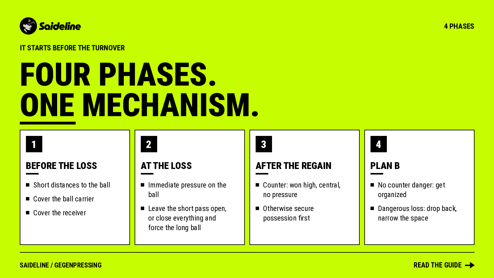 Four phases of counter-pressing with the key actions for each phase