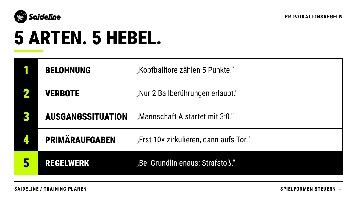 Provokationsregeln im Fußballtraining: Eine Regel erschwert Mannschaft A in Ballbesitz und erleichtert Mannschaft B beim Verteidigen