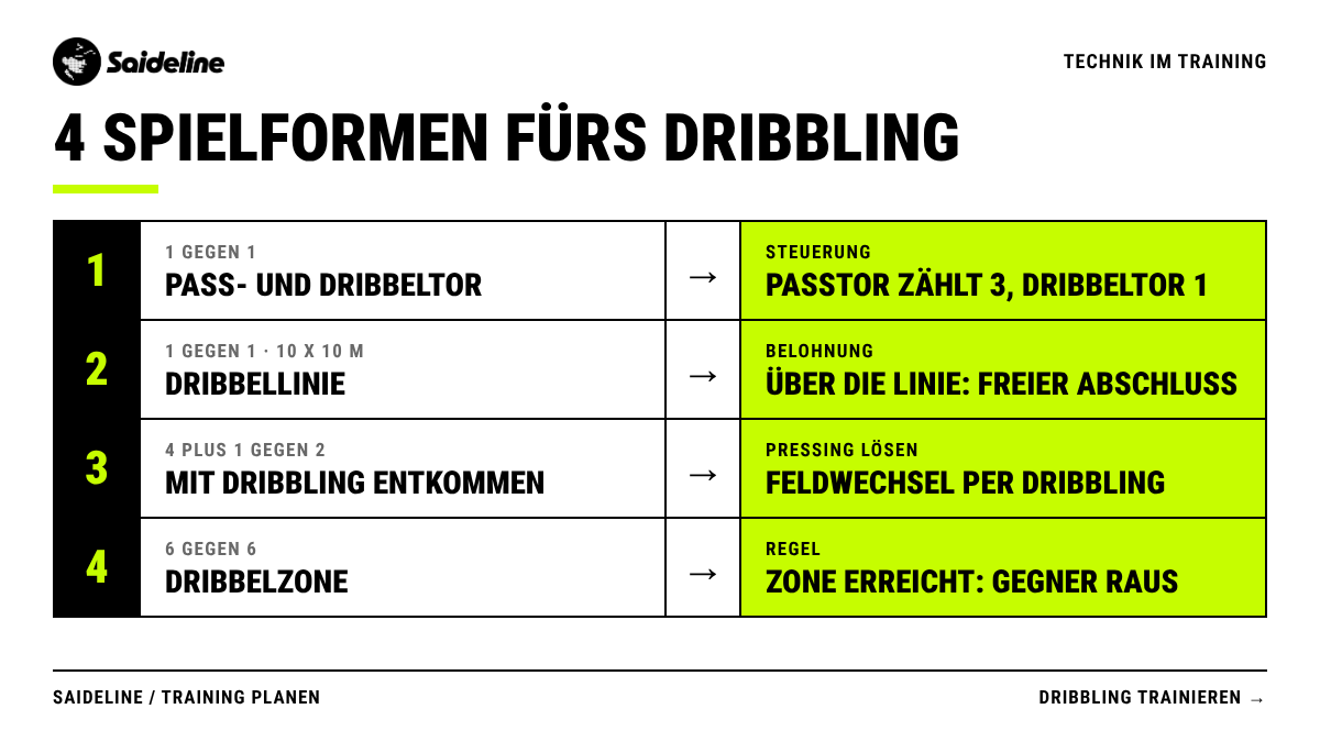 Vier Spielformen fürs Dribbling: Pass- und Dribbeltor, Dribbellinie im 1 gegen 1, Mit Dribbling entkommen im 4 plus 1 gegen 2 und Dribbelzone im 6 gegen 6