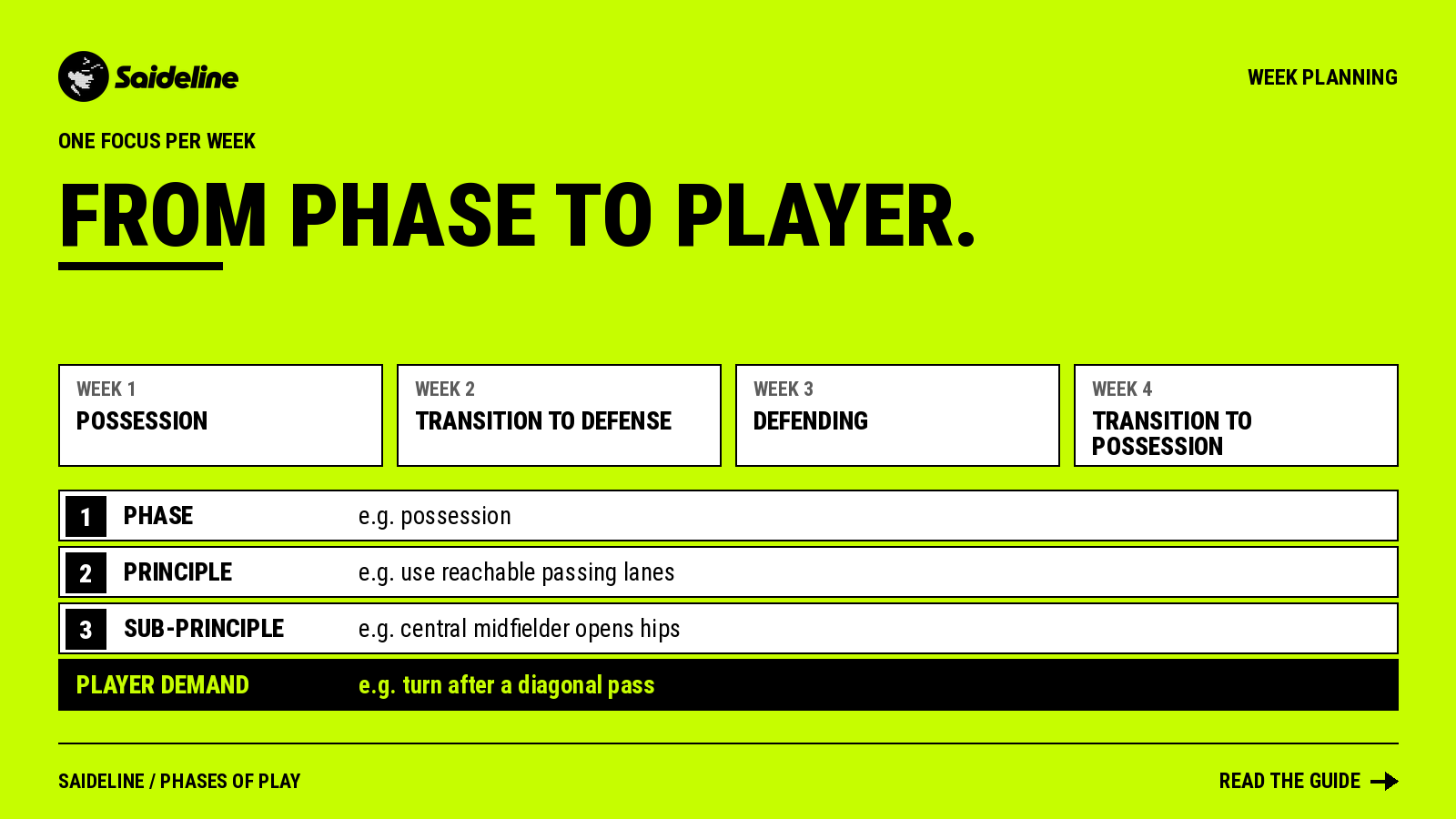 Four-week plan around the phases of play, with the breakdown from phase to principle to position-specific sub-principle to player demand
