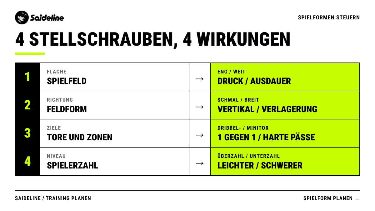 Vier Stellschrauben und ihre Wirkung: Spielfeld, Feldform, Tore und Zonen, Spielerzahl