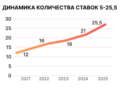 Важные дела сейчас и глобальные планы:&nbsp;главные цифры молодёжной политики Берёзовского