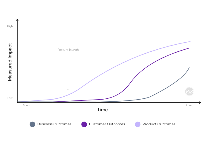 Graph that explains when typically outcomes change over time